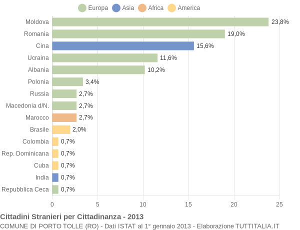 Grafico cittadinanza stranieri - Porto Tolle 2013