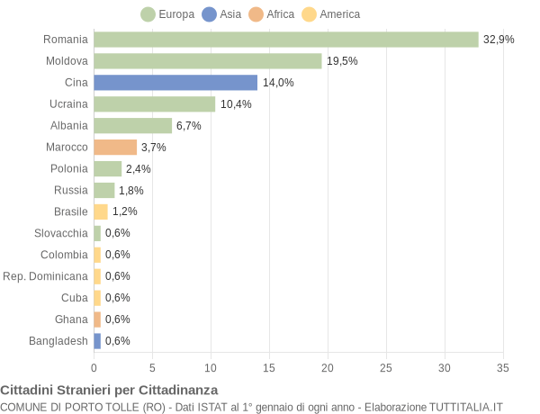 Grafico cittadinanza stranieri - Porto Tolle 2017