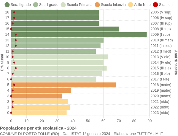 Grafico Popolazione in età scolastica - Porto Tolle 2024