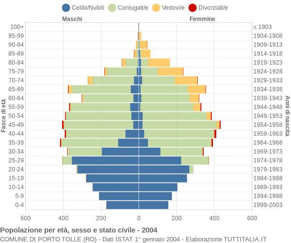 Grafico Popolazione per età, sesso e stato civile Comune di Porto Tolle (RO)