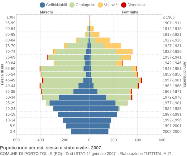 Grafico Popolazione per età, sesso e stato civile Comune di Porto Tolle (RO)