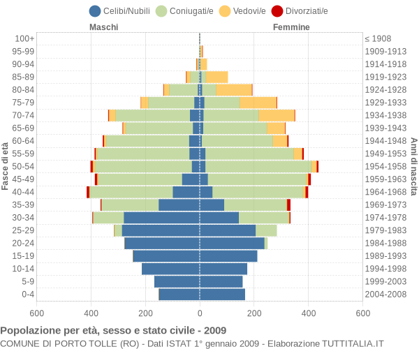 Grafico Popolazione per età, sesso e stato civile Comune di Porto Tolle (RO)