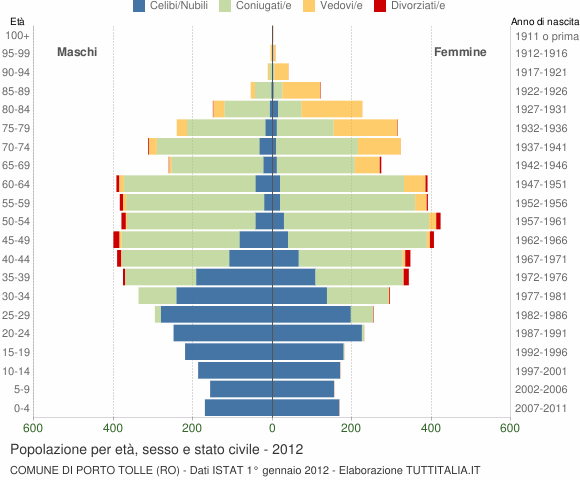Grafico Popolazione per età, sesso e stato civile Comune di Porto Tolle (RO)