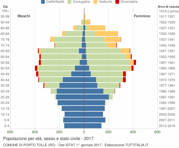 Grafico Popolazione per età, sesso e stato civile Comune di Porto Tolle (RO)