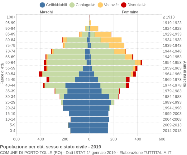 Grafico Popolazione per età, sesso e stato civile Comune di Porto Tolle (RO)