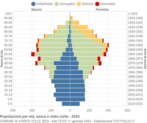 Grafico Popolazione per età, sesso e stato civile Comune di Porto Tolle (RO)