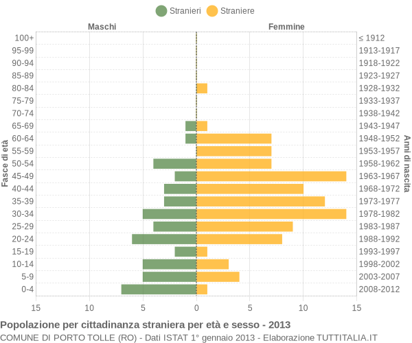 Grafico cittadini stranieri - Porto Tolle 2013