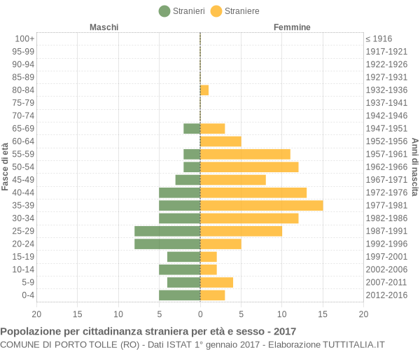 Grafico cittadini stranieri - Porto Tolle 2017