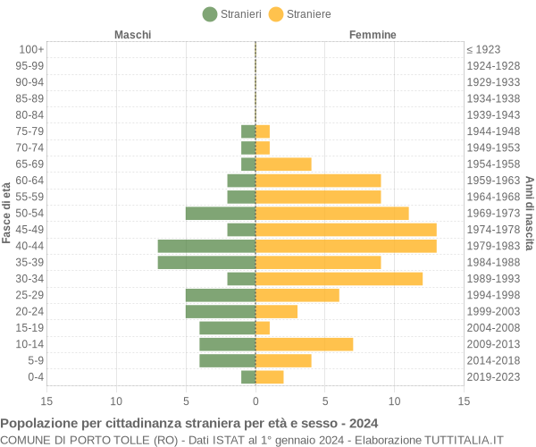 Grafico cittadini stranieri - Porto Tolle 2024