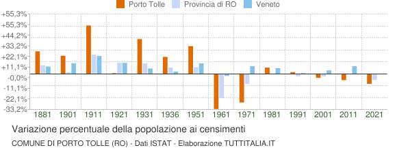 Grafico variazione percentuale della popolazione Comune di Porto Tolle (RO)