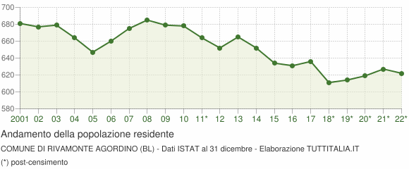 Andamento popolazione Comune di Rivamonte Agordino (BL)