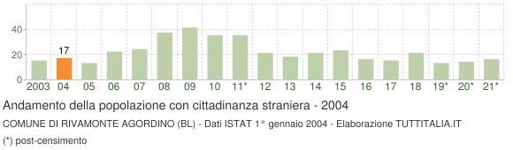 Grafico andamento popolazione stranieri Comune di Rivamonte Agordino (BL)