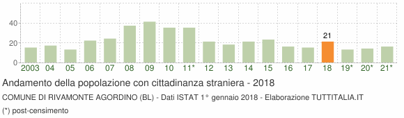 Grafico andamento popolazione stranieri Comune di Rivamonte Agordino (BL)