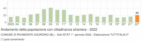 Grafico andamento popolazione stranieri Comune di Rivamonte Agordino (BL)