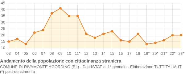 Andamento popolazione stranieri Comune di Rivamonte Agordino (BL)