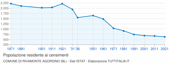 Grafico andamento storico popolazione Comune di Rivamonte Agordino (BL)