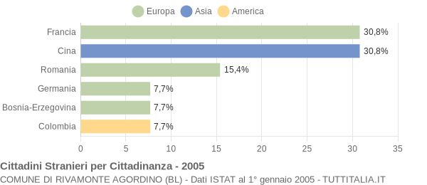 Grafico cittadinanza stranieri - Rivamonte Agordino 2005