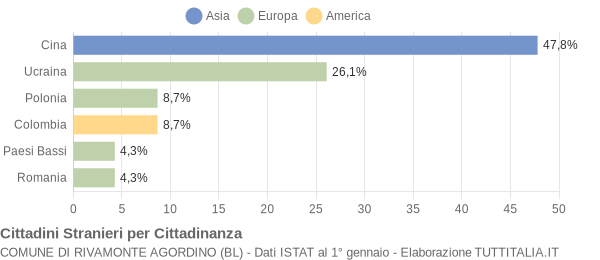 Grafico cittadinanza stranieri - Rivamonte Agordino 2015