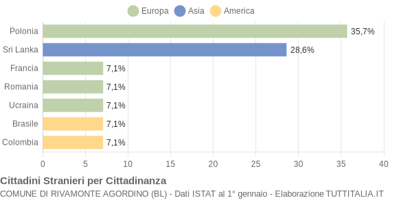 Grafico cittadinanza stranieri - Rivamonte Agordino 2020