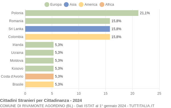 Grafico cittadinanza stranieri - Rivamonte Agordino 2024