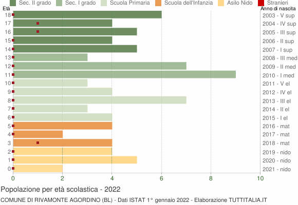 Grafico Popolazione in età scolastica - Rivamonte Agordino 2022
