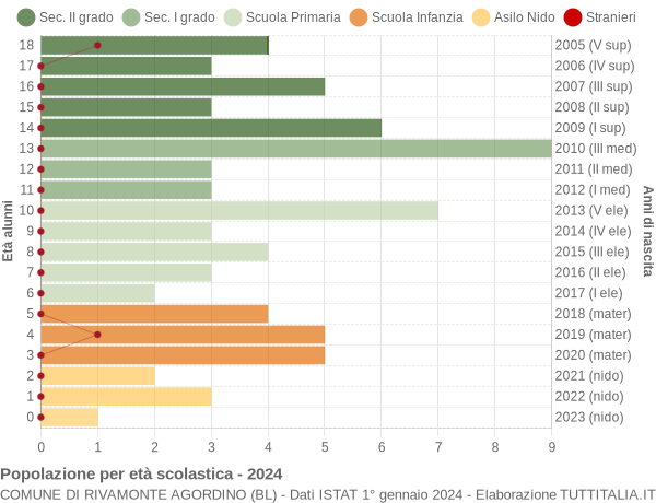 Grafico Popolazione in età scolastica - Rivamonte Agordino 2024