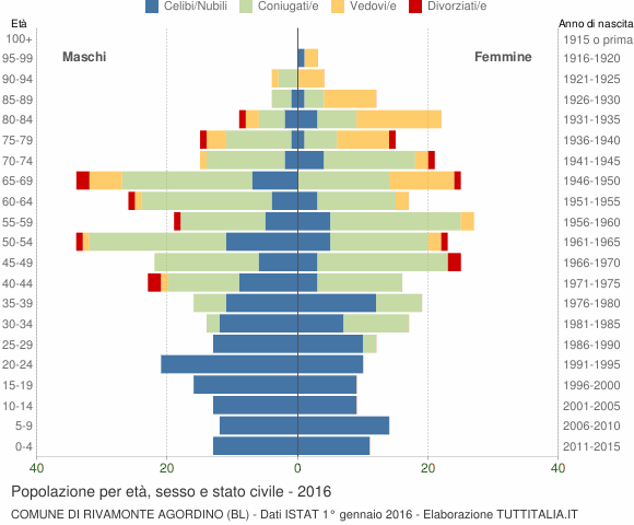 Grafico Popolazione per età, sesso e stato civile Comune di Rivamonte Agordino (BL)