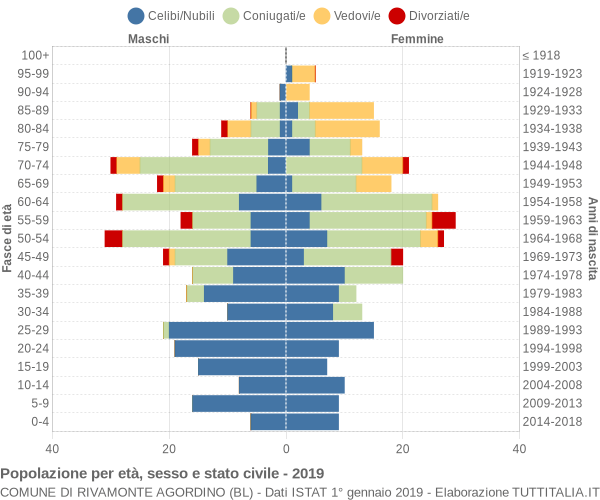 Grafico Popolazione per età, sesso e stato civile Comune di Rivamonte Agordino (BL)