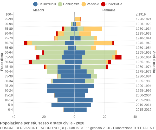 Grafico Popolazione per età, sesso e stato civile Comune di Rivamonte Agordino (BL)