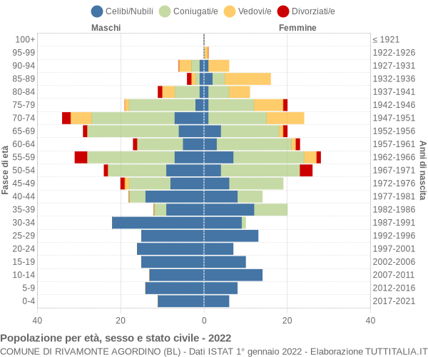 Grafico Popolazione per età, sesso e stato civile Comune di Rivamonte Agordino (BL)