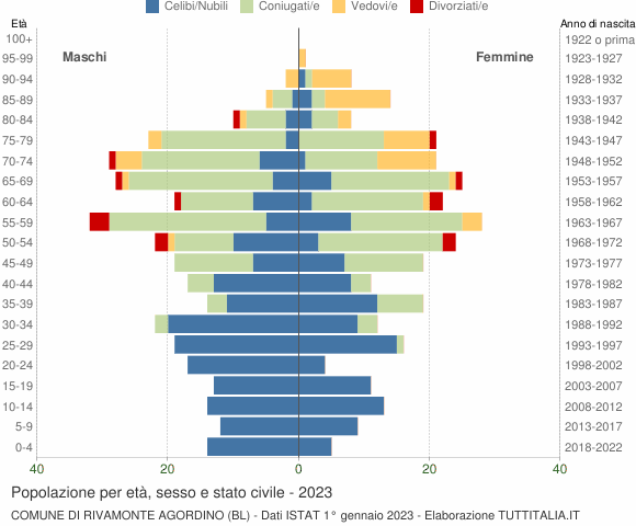 Grafico Popolazione per età, sesso e stato civile Comune di Rivamonte Agordino (BL)