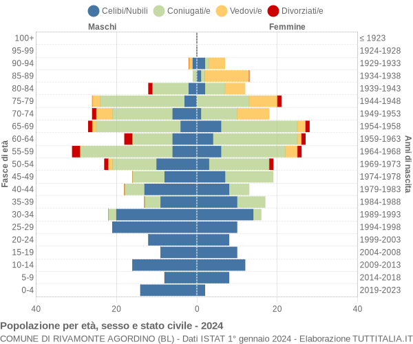 Grafico Popolazione per età, sesso e stato civile Comune di Rivamonte Agordino (BL)