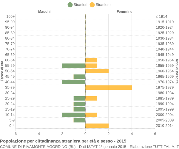 Grafico cittadini stranieri - Rivamonte Agordino 2015