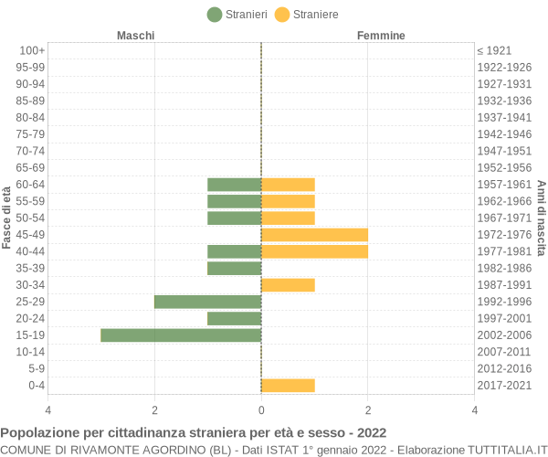 Grafico cittadini stranieri - Rivamonte Agordino 2022