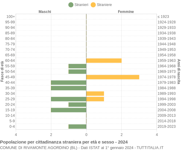 Grafico cittadini stranieri - Rivamonte Agordino 2024