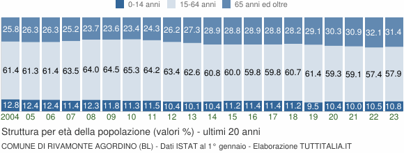Grafico struttura della popolazione Comune di Rivamonte Agordino (BL)