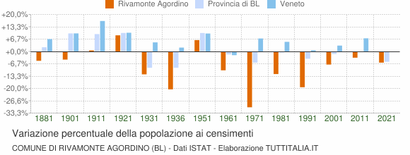 Grafico variazione percentuale della popolazione Comune di Rivamonte Agordino (BL)
