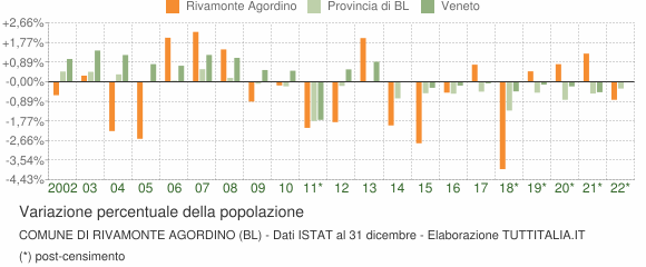 Variazione percentuale della popolazione Comune di Rivamonte Agordino (BL)