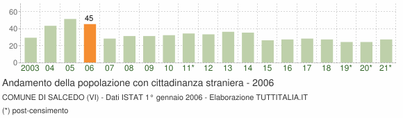 Grafico andamento popolazione stranieri Comune di Salcedo (VI)