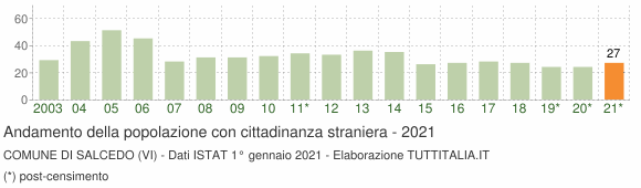 Grafico andamento popolazione stranieri Comune di Salcedo (VI)