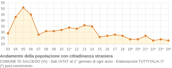 Andamento popolazione stranieri Comune di Salcedo (VI)