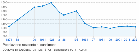 Grafico andamento storico popolazione Comune di Salcedo (VI)