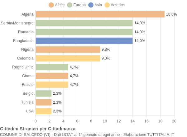 Grafico cittadinanza stranieri - Salcedo 2004