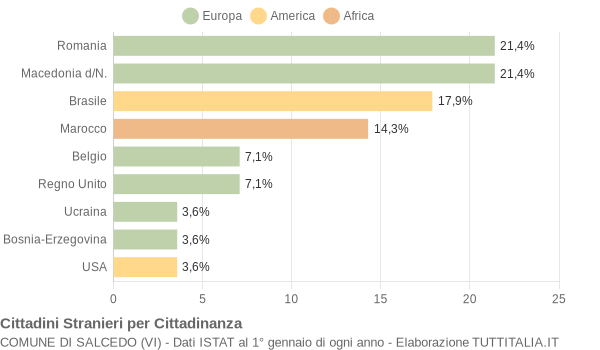 Grafico cittadinanza stranieri - Salcedo 2007