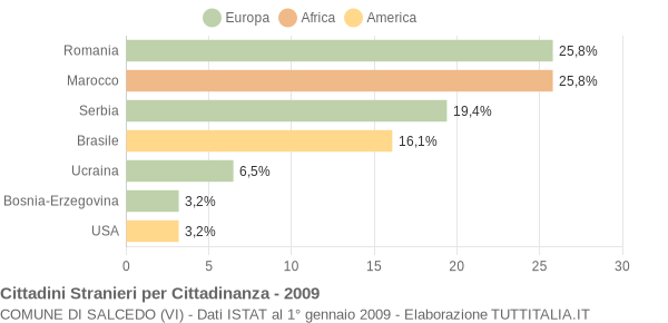 Grafico cittadinanza stranieri - Salcedo 2009