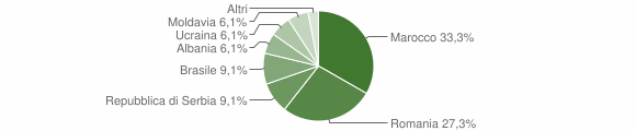 Grafico cittadinanza stranieri - Salcedo 2012