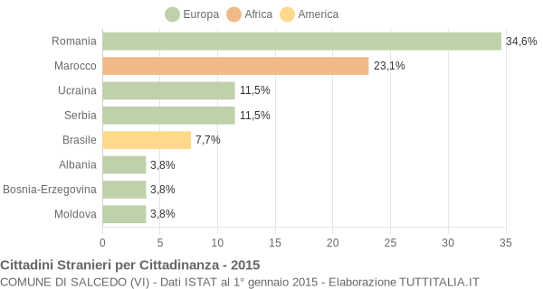 Grafico cittadinanza stranieri - Salcedo 2015