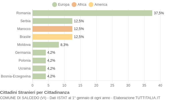 Grafico cittadinanza stranieri - Salcedo 2020