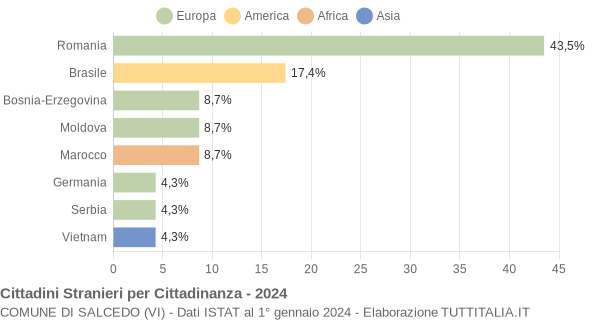 Grafico cittadinanza stranieri - Salcedo 2024