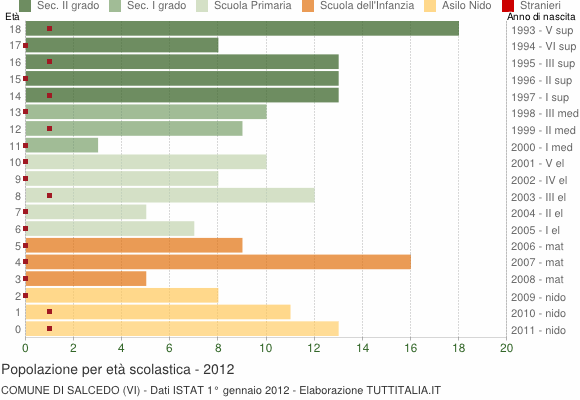 Grafico Popolazione in età scolastica - Salcedo 2012